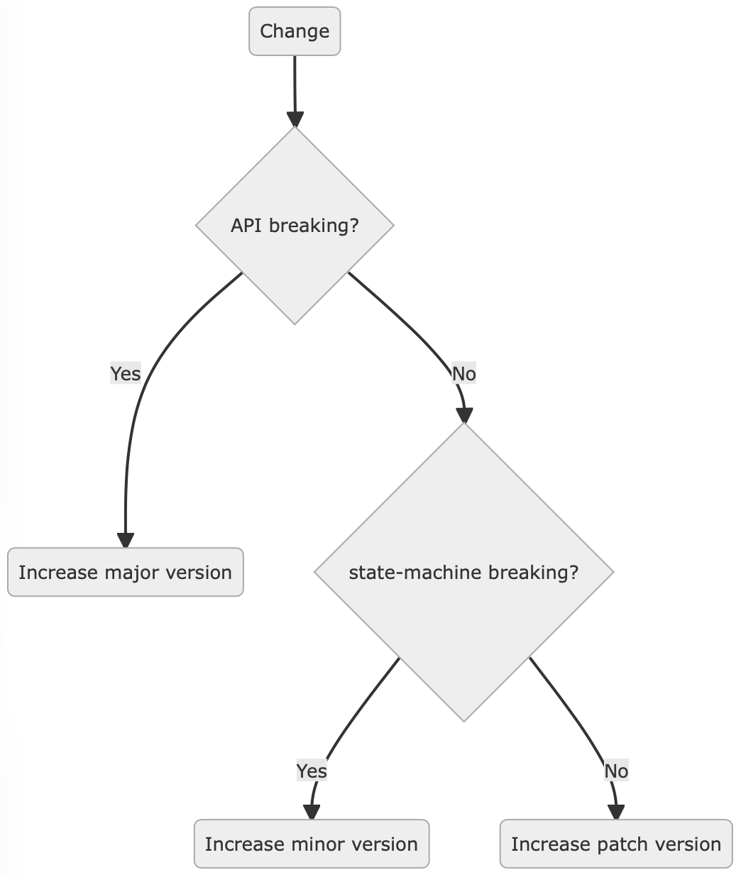 Releases decision tree